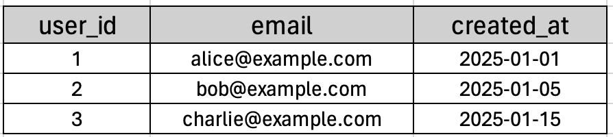 The users table before the migration