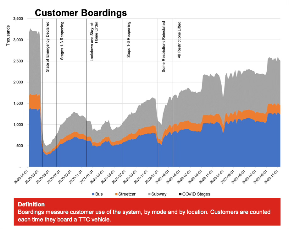 A chart from the TTC CEO's report, showing customer boarders pre-pandemic, during the pandemic, and afterwards. It's a long slow recovery