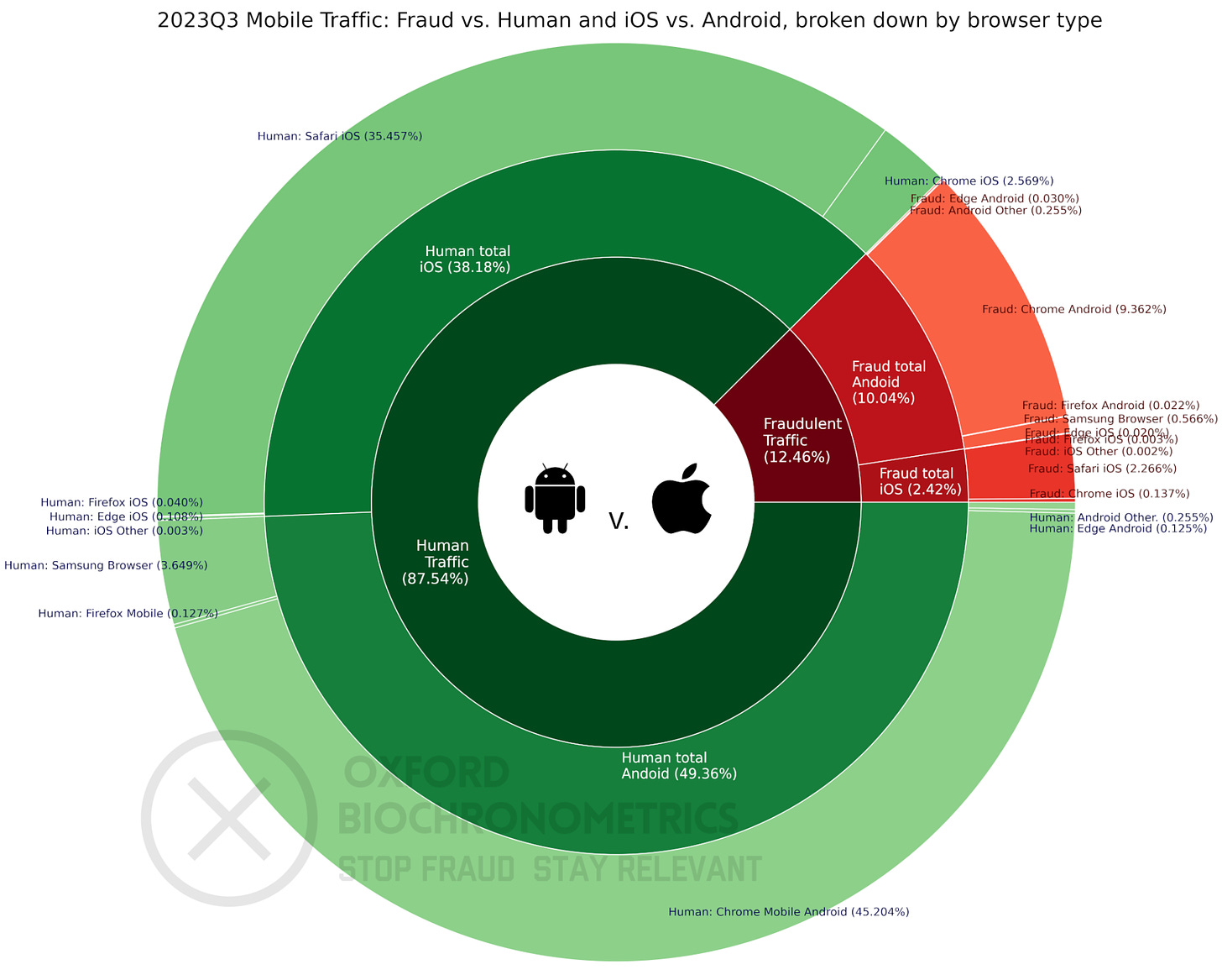 Figure 3. Fraud v. Human of paid traffic on mobile broken down by OS and browser type