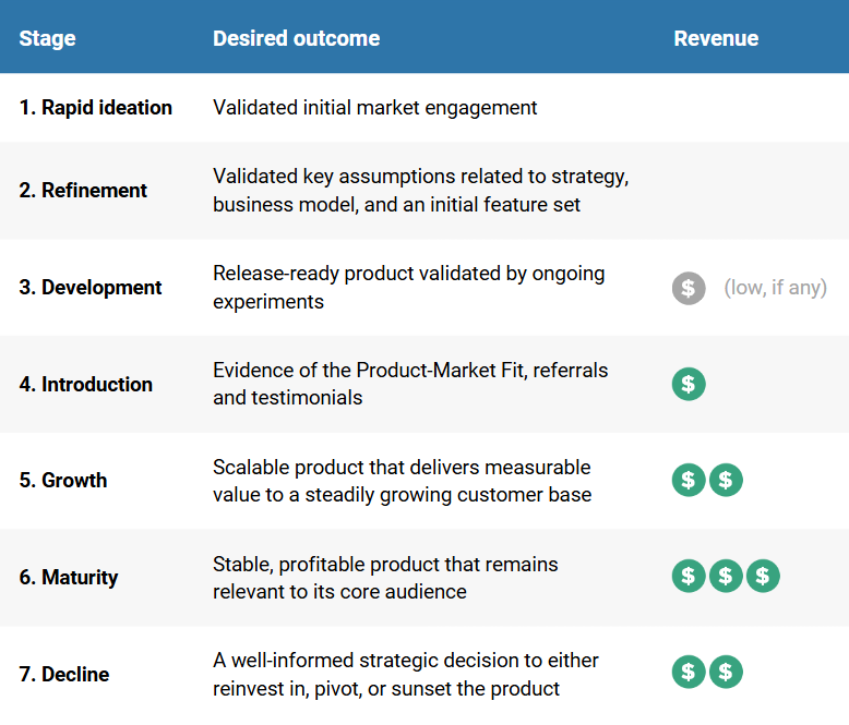 Product Life Cycle Stages