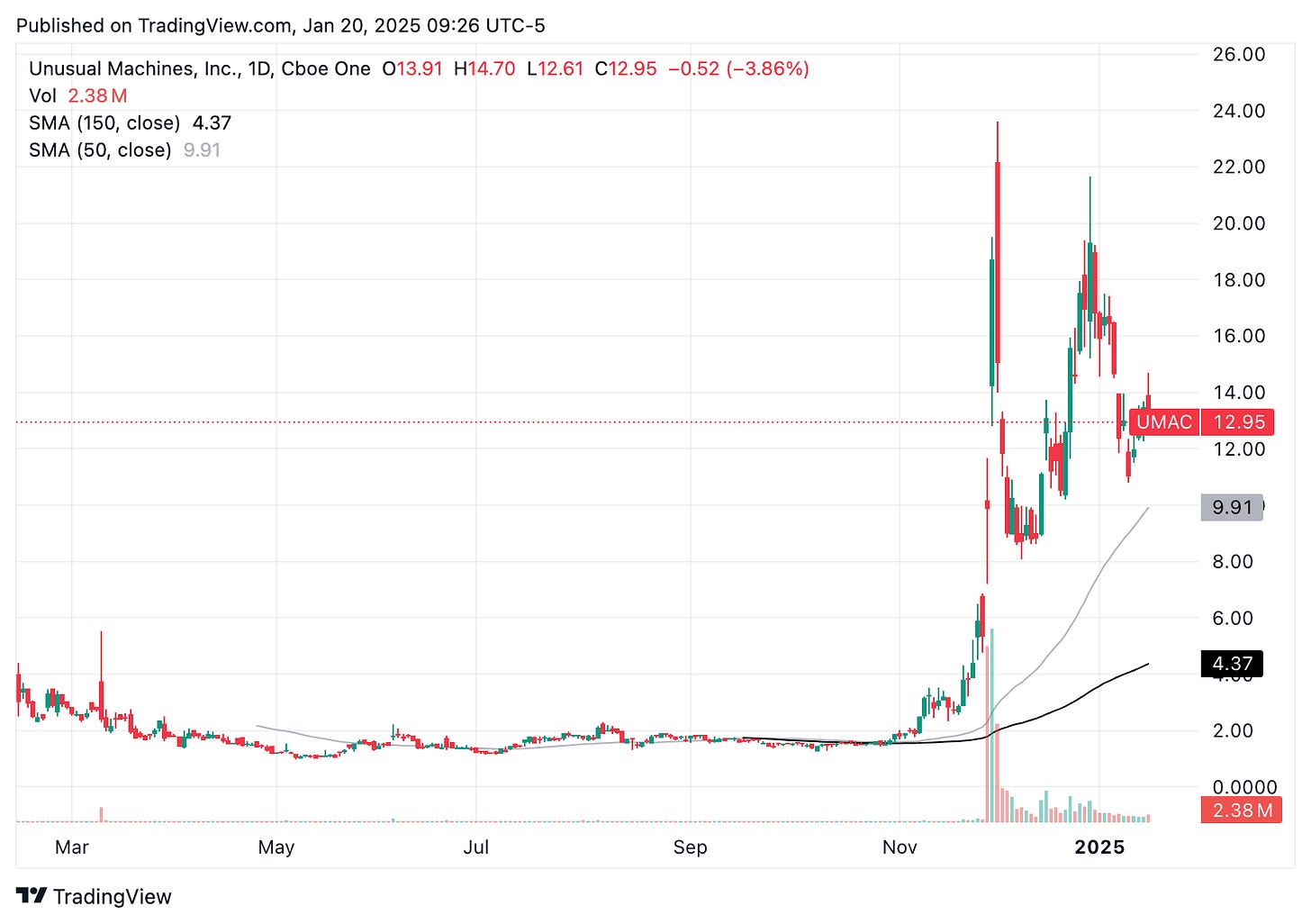 TradingView chart