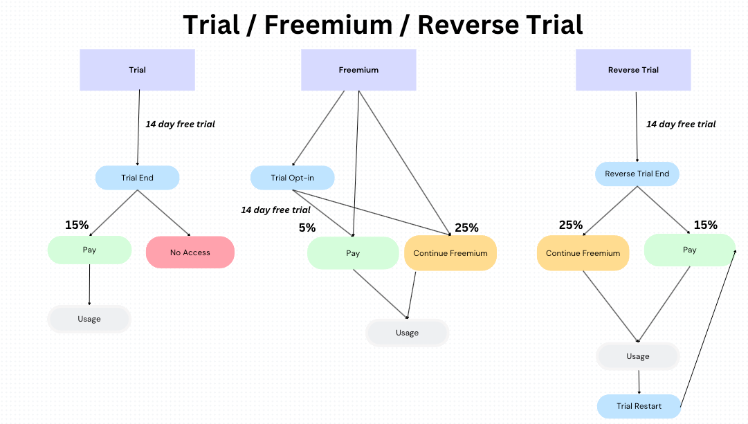 When to use a Reverse Trial. Trial + Freemium = Reverse Trial | by Rick  Koleta | MarketinGrub