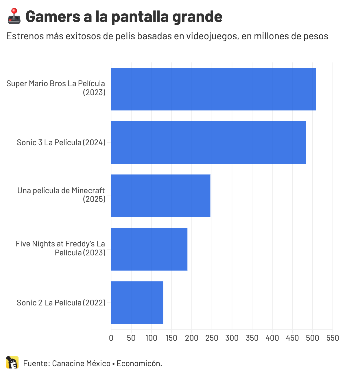 Gamers a la pantalla grande. Estrenos más exitosos de pelis basadas en videojuegos, en millones de pesos, con datos de Canacine México.