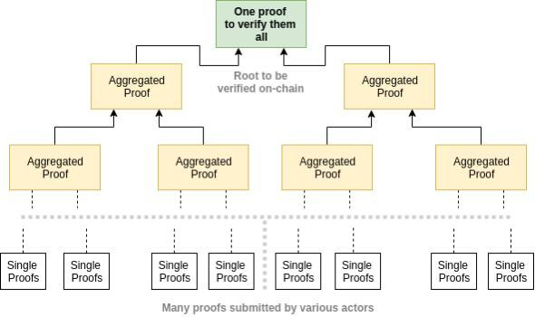 https://ethresear.ch/t/reducing-the-verification-cost-of-a-snark-through-hierarchical-aggregation/5128