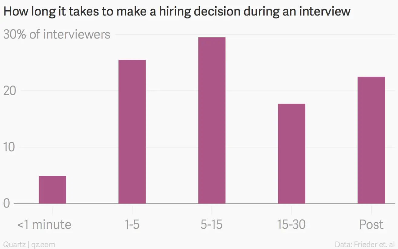 Chart showing that 30% of interviewers decide in the first 5 minutes