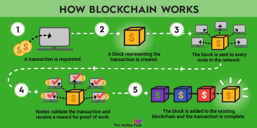 What Is Blockchain Technology? | The Motley Fool
