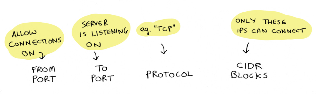Allow connections on from port / server is listening on to port / protocol such as TCP / CIDR blocks defines the IPs that can connect.