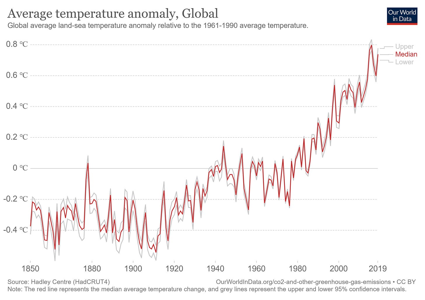 Temperature