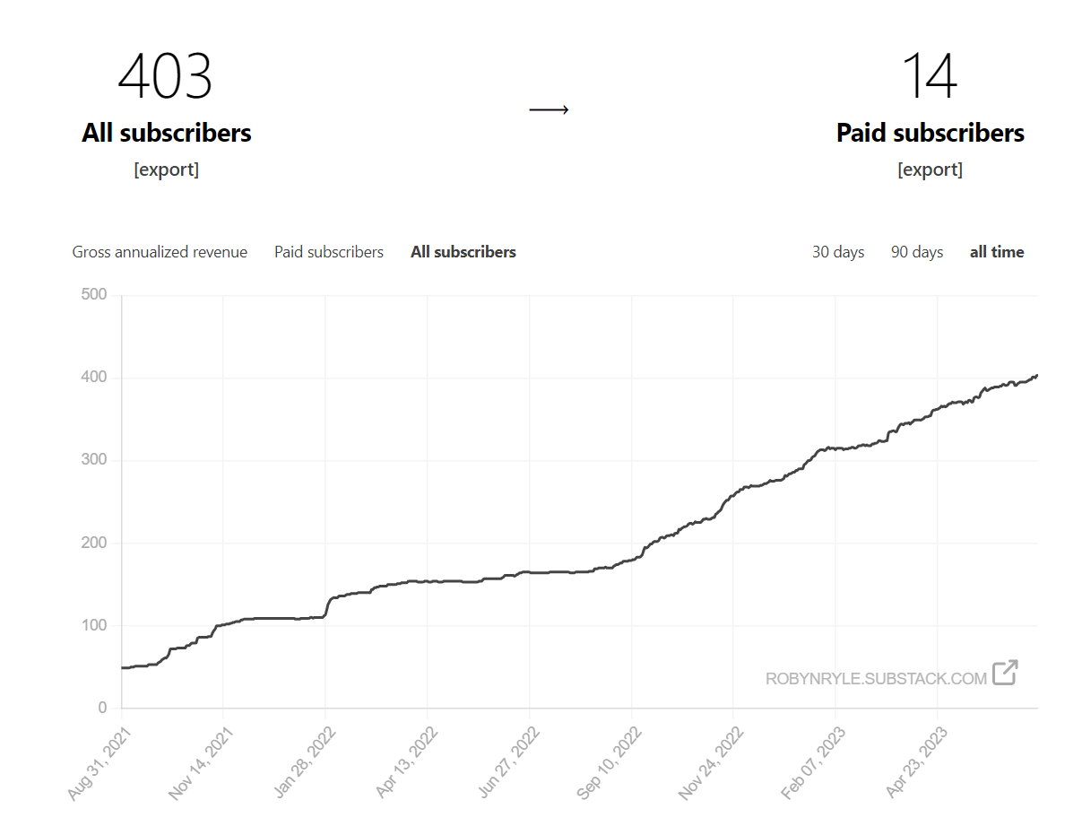 Substack graph with growth line and 403 subscribers 
