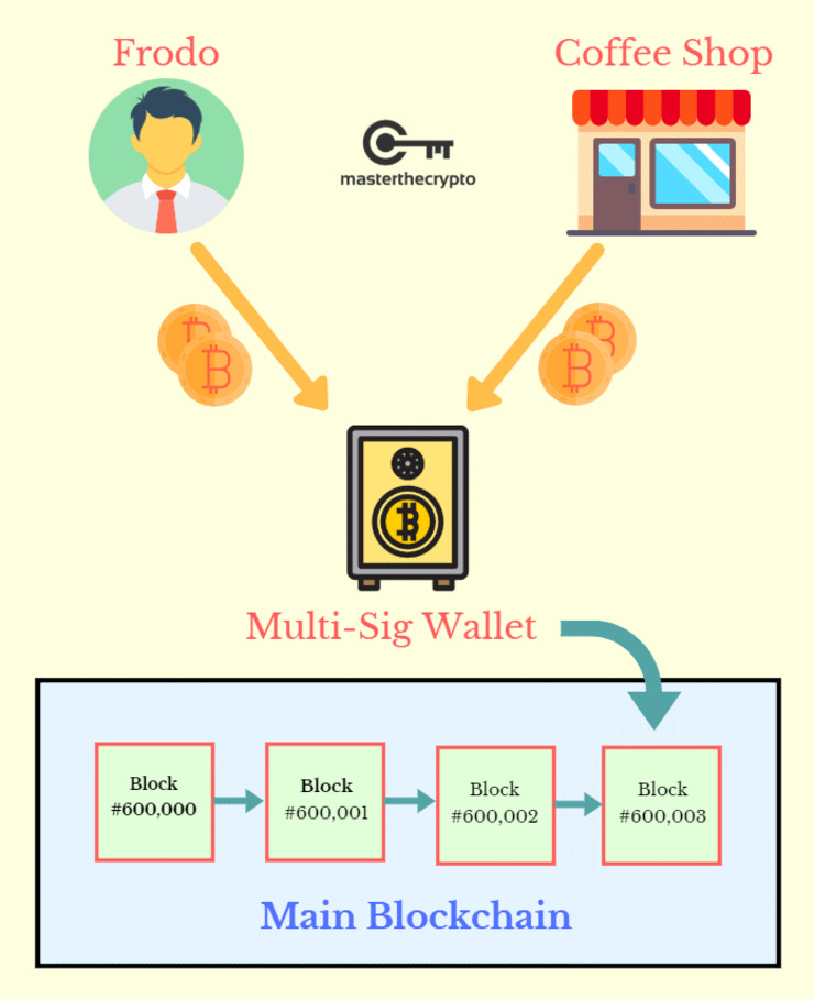 This graphic depicts a second layer transaction between Frodo and a Coffee Shop, with the 