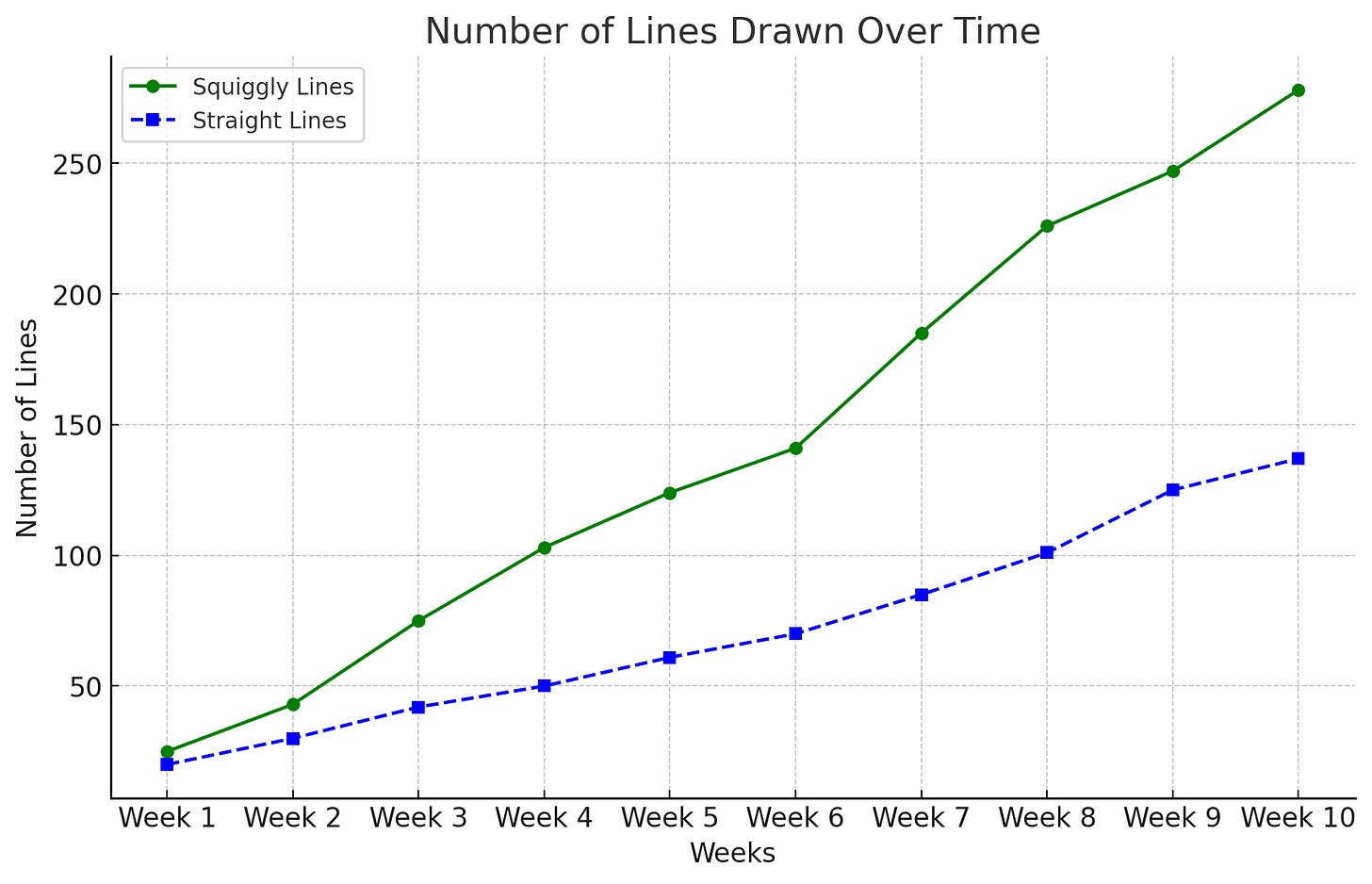 Line graph in ChatGPT of different types of lines drawn over time