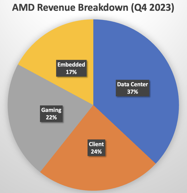 AMD Revenue Breakdown (Q4 2023)
