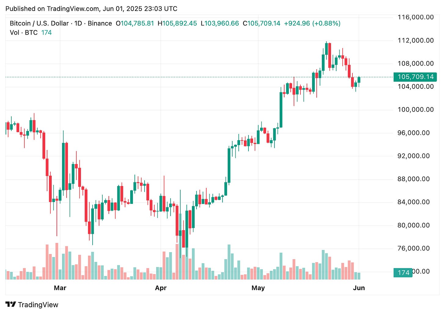 TradingView chart TradingView chart