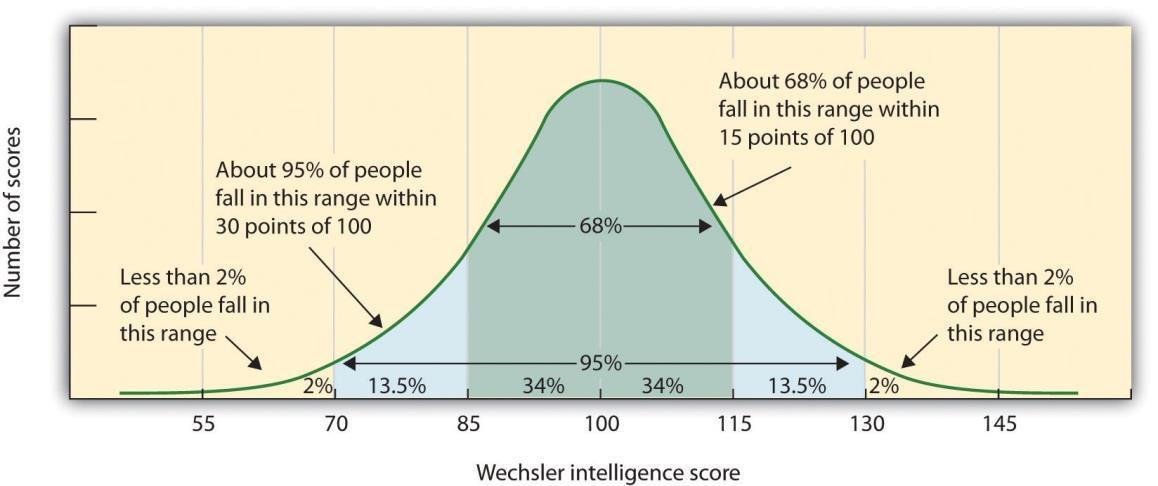 Extremes of Intelligence: Intellectual Disability and Giftedness | Lifespan  Development