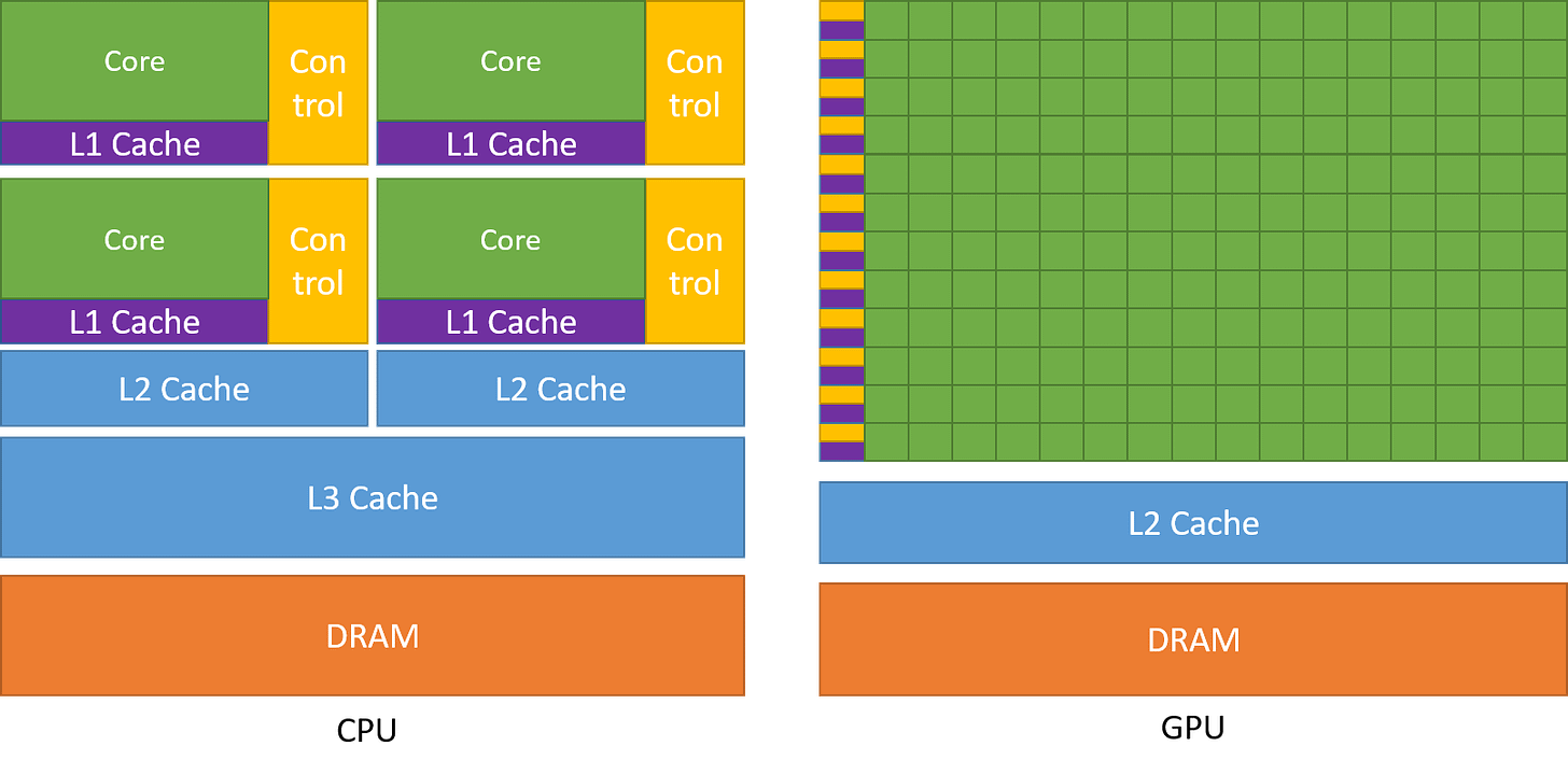 图 1：CPU 和 GPU 芯片设计的比较。 图来自 Nvidia CUDA C++ 编程指南