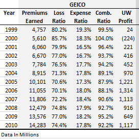 What Does Buffett's Valuation of GEICO Imply for Progressive? – The  Rational Walk