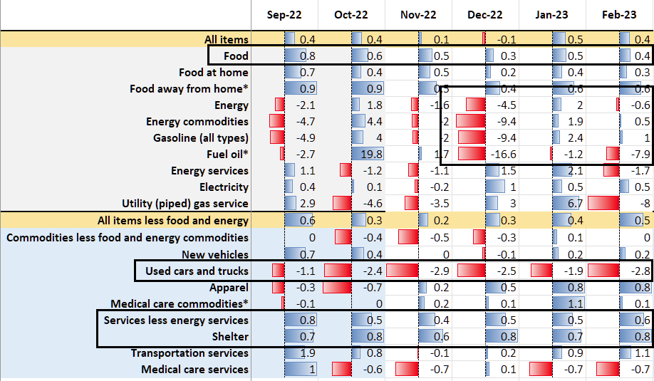 Graphical view of CPI-U changes month over month by category. Source: BLS