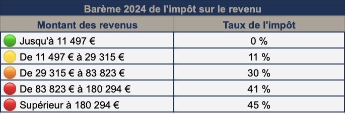 Barème impôts 2025