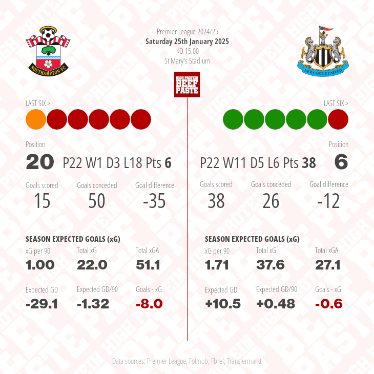 Southampton v Newcastle United match graphic