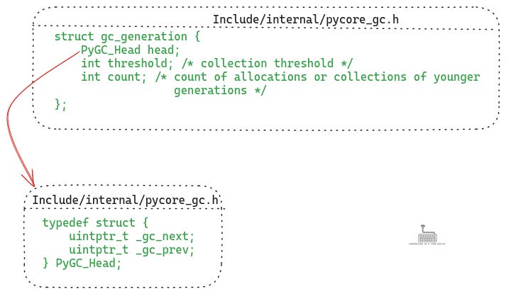 The definition of the gc_generation struct in CPython which represents the GC generation in the implementation. Also shown the definition of the struct PyGC_HEAD which represents the linked list used to track objects for garbage collection process