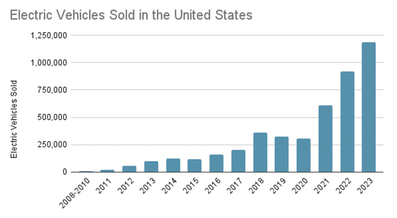Chart titled "Electric Vehicles sold in the U.S." Bars show a steep increase in sales from 2008 to 2023.