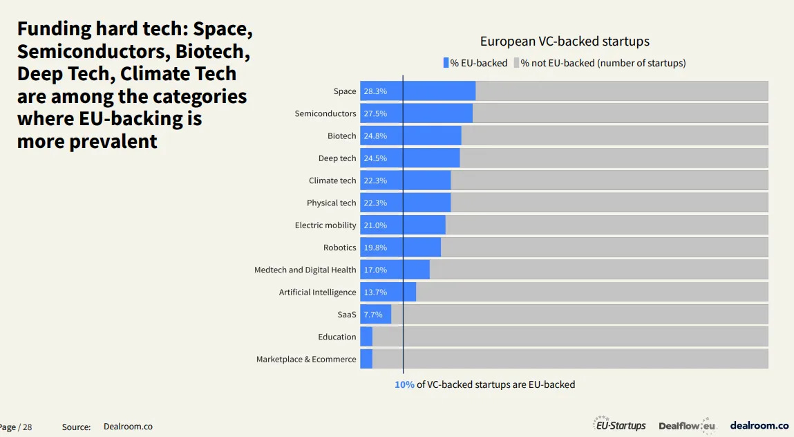 Bar chart showing EU-backed startup funding by sector, with Space, Semiconductors, Biotech, and Deep Tech leading Bar chart showing EU-backed startup funding by sector, with Space, Semiconductors, Biotech, and Deep Tech leading