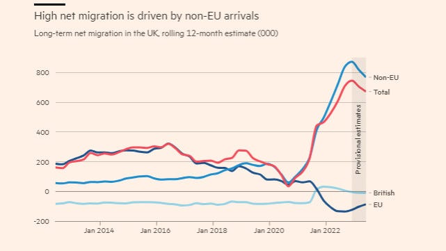 Geography class: Sunak under pressure as net migration to UK hits record  745,000