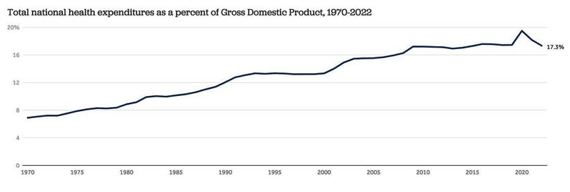 health care spending