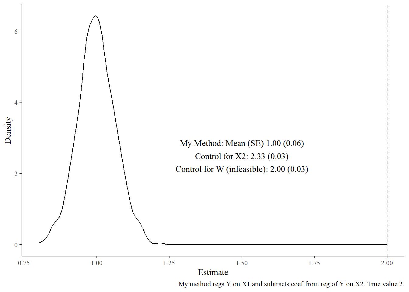 Simulated sampling distribution centered around 1