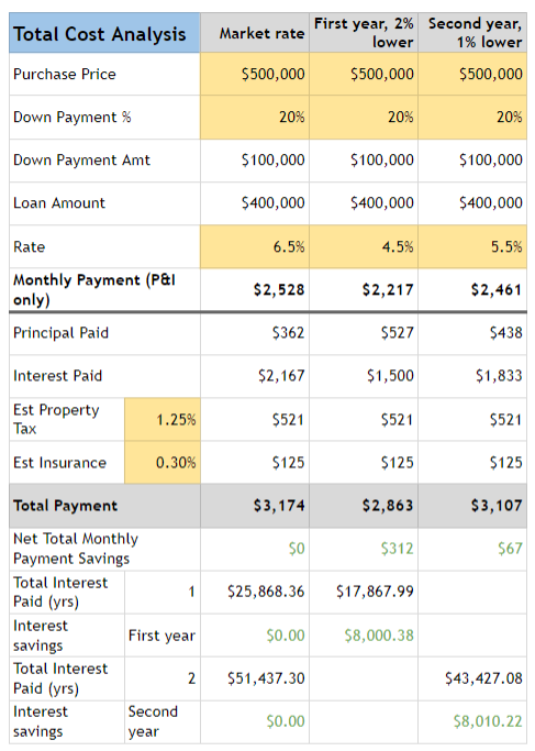 A total cost analysis estimating the monthly savings and interest over time with a temporary buydown.