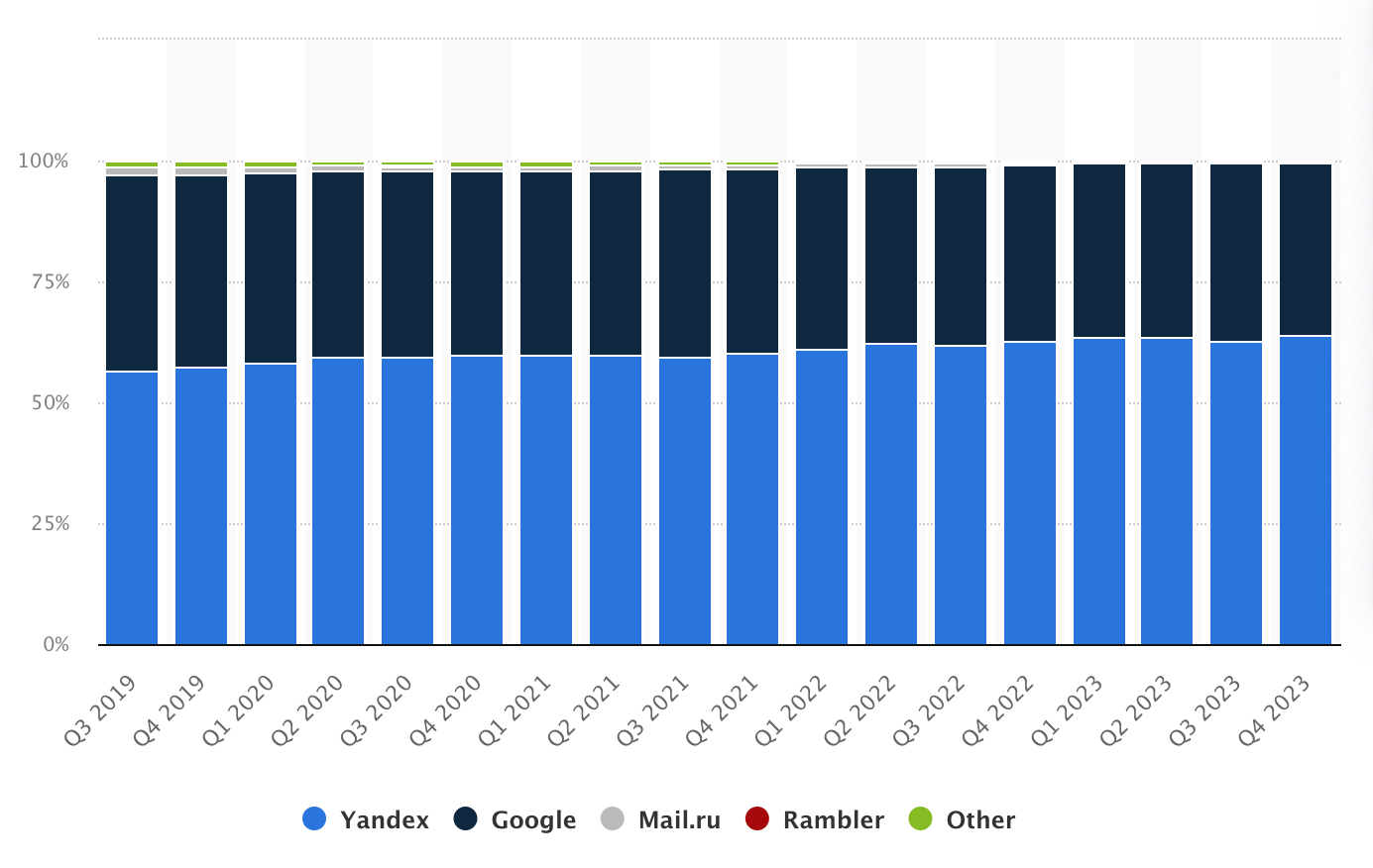 Yandex Usage from Statista