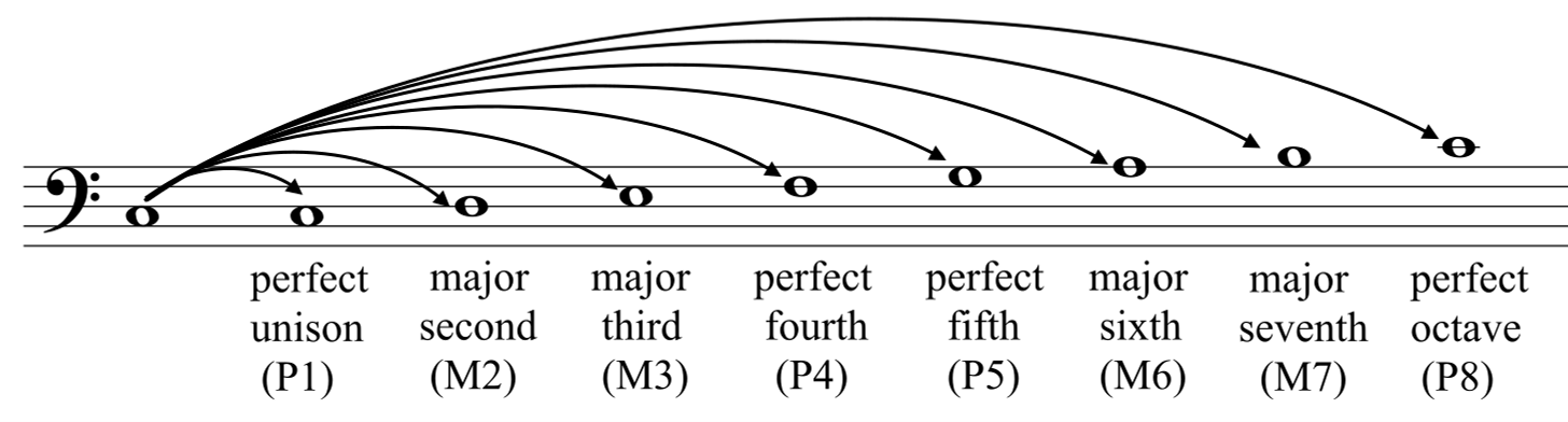 Music intervals