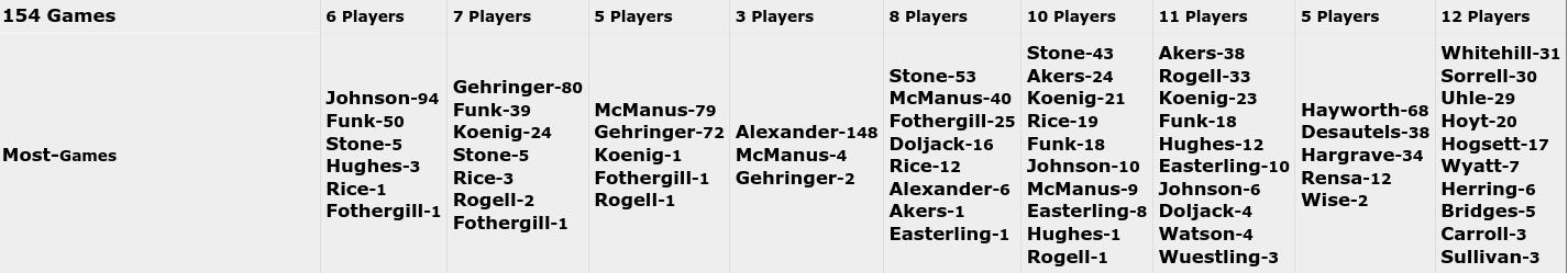 1930 Tigers Batting Order