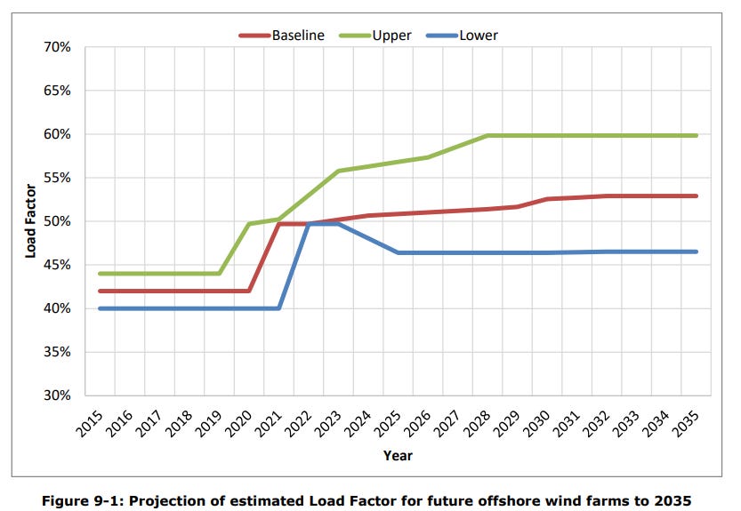 Figure 8 - DNV GL Offshore Wind Load Factor Projection to 2035