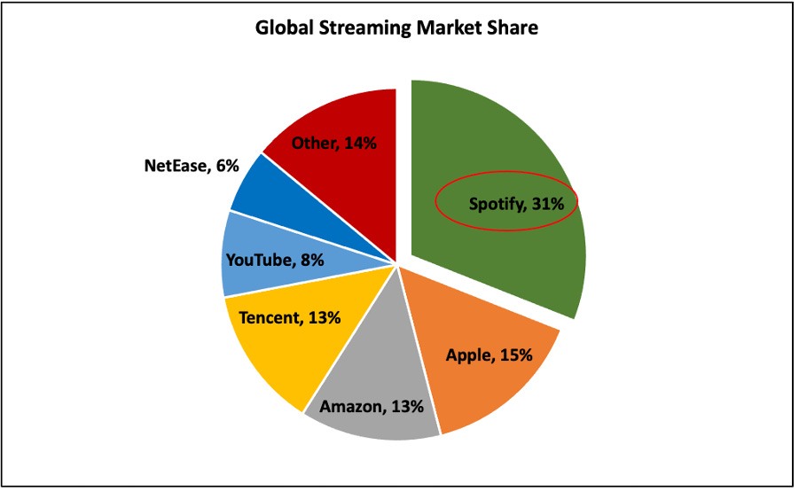 Streaming market share