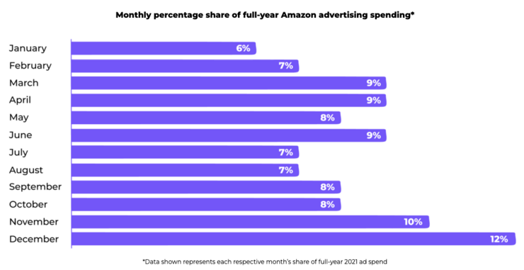 Amazon Advertising Activity 2021 [Jungle Scout]