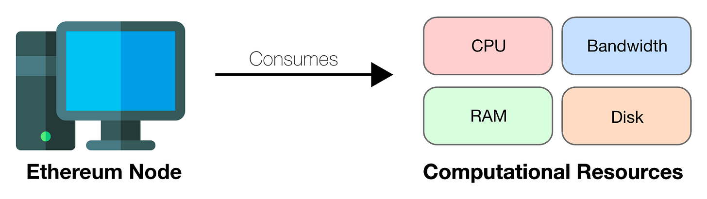 Resource Pricing and TFM Design in Ethereum (Part 1 - Blockchain Resources)