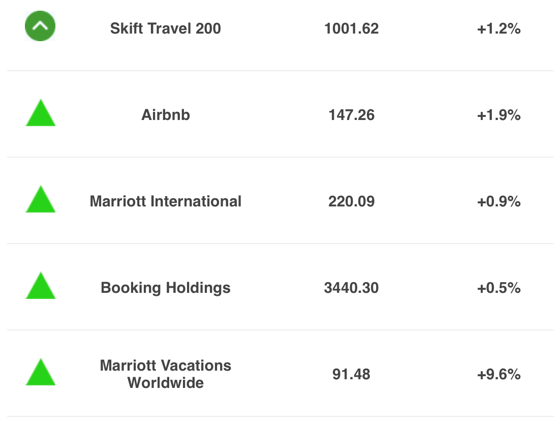 The Skift Travel 200 index stands at 1001.62 for December 15, 2023