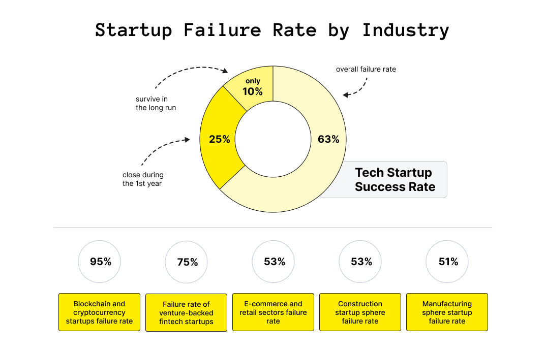 What Percent of Startups Fail? [Success Advice from Founders]