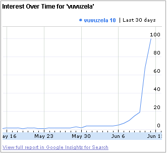 Searches for Vuvuzela on Google in June 2010