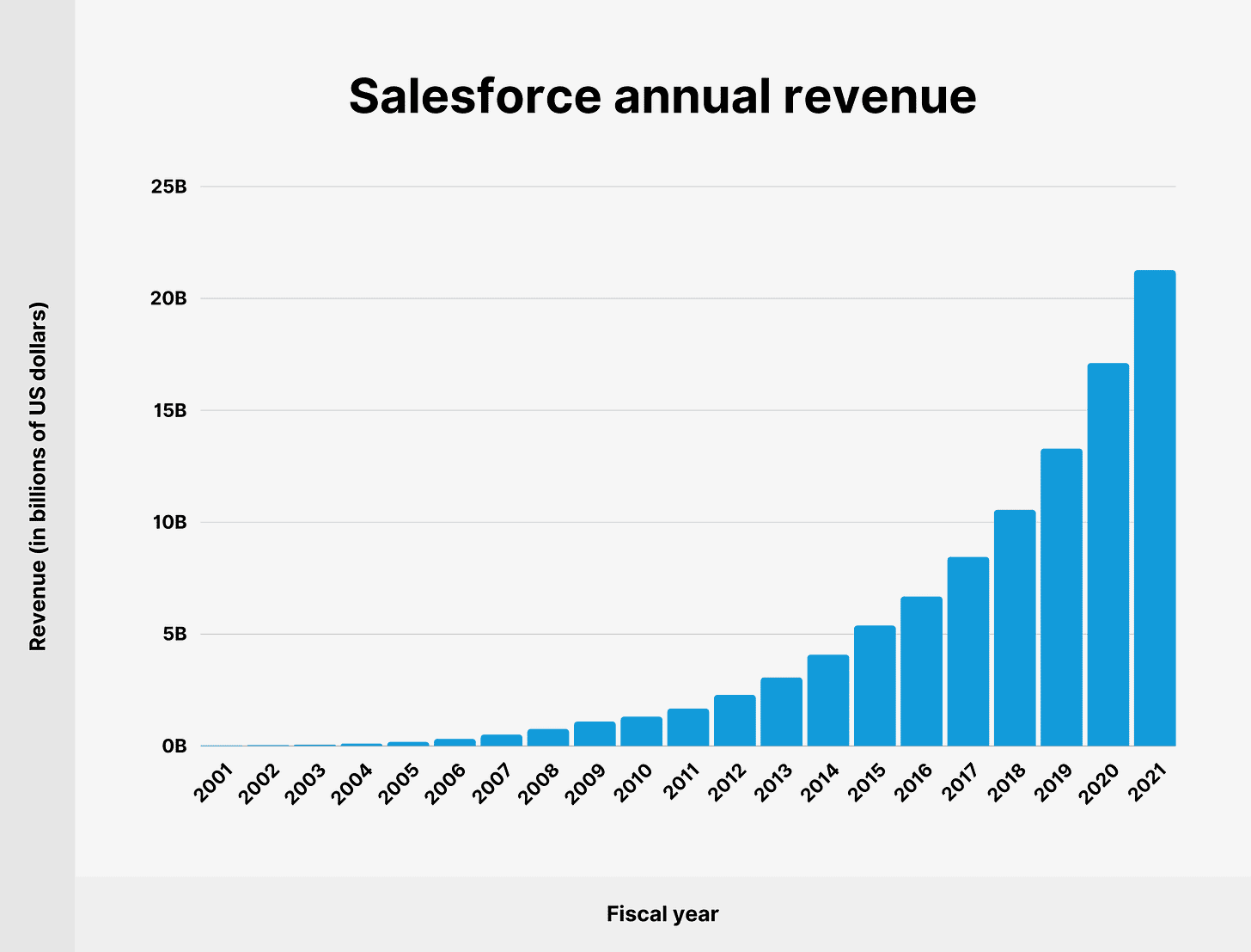 Salesforce 2023 Revenue and Market Share Statistics