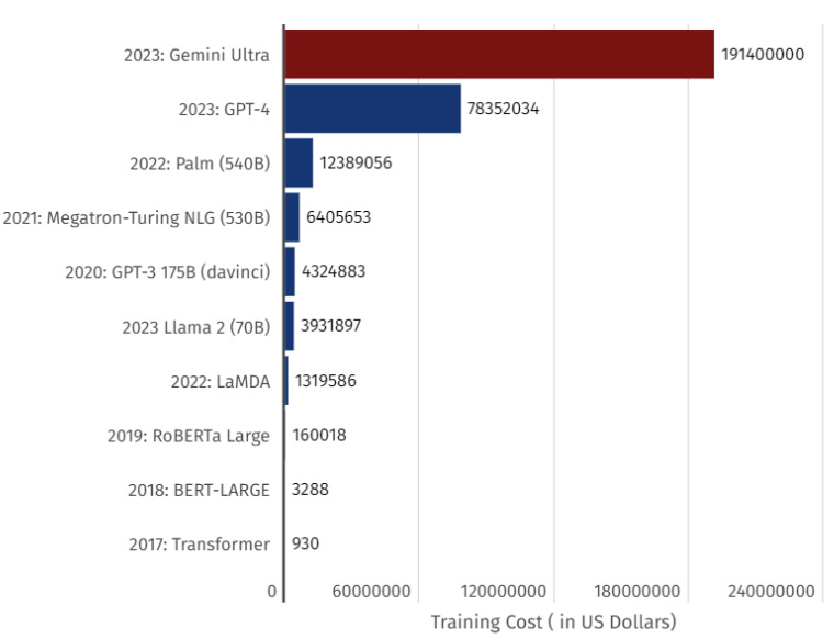 Training cost of LLMs.