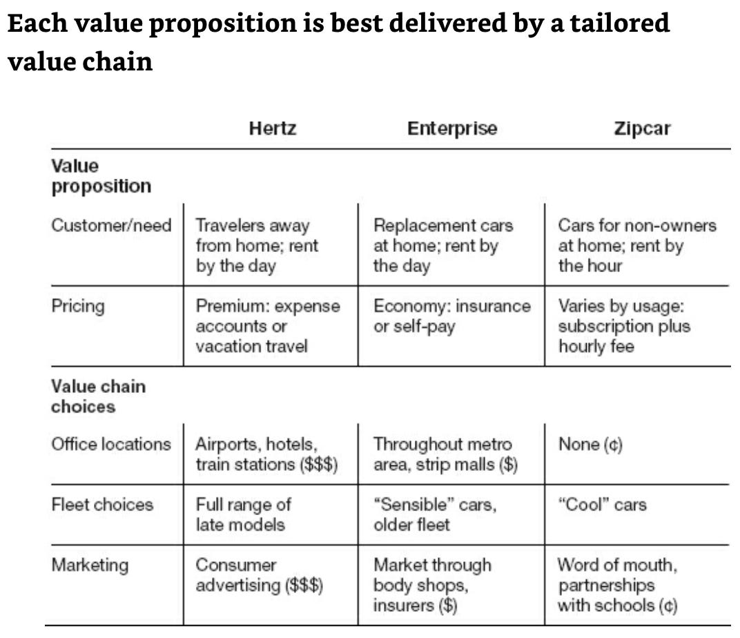 Breakdown of value propositions and key value chain choices for three car companies, Hertz, Enterprise, and Zipcar.