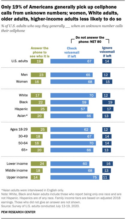 Only 19% of Americans generally pick up cellphone calls from unknown numbers; women, White adults, older adults, higher-income adults less likely to do so