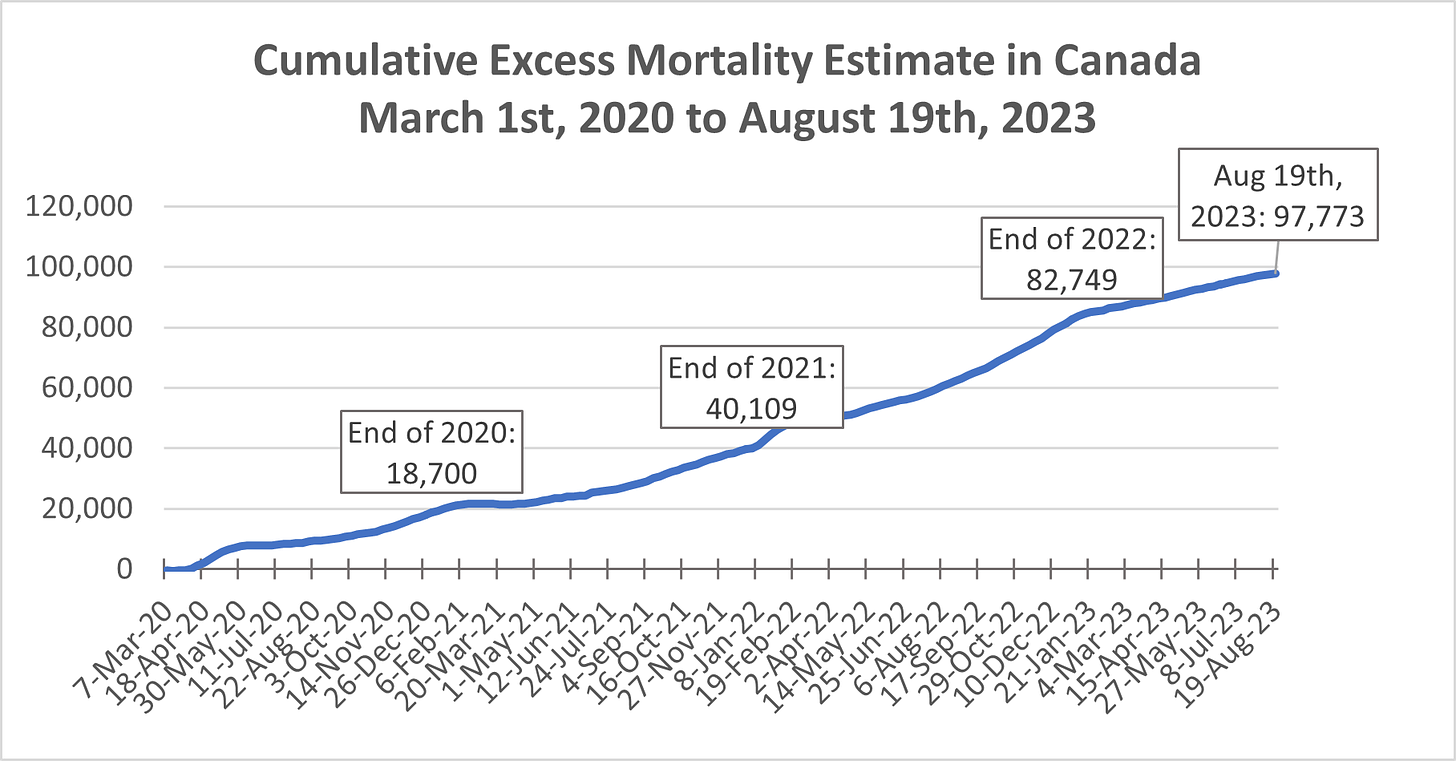 Chart showing cumulative excess mortality in Canada from March 1st, 2020 to August 19th, 2023, with figures at the end of each year and the most recent available week indicated. The trend is a fairly straight line, with subtle bumps each January. There were 18,700 excess deaths by the end of 2020, 40,109 at the end of 2021, and 82,749 at the end of 2022, and 97,773 by August 19th, 2023.