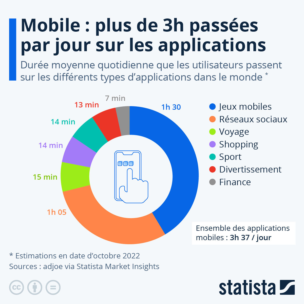 Infographie: Mobile : plus de 3 heures passées par jour sur les applications | Statista