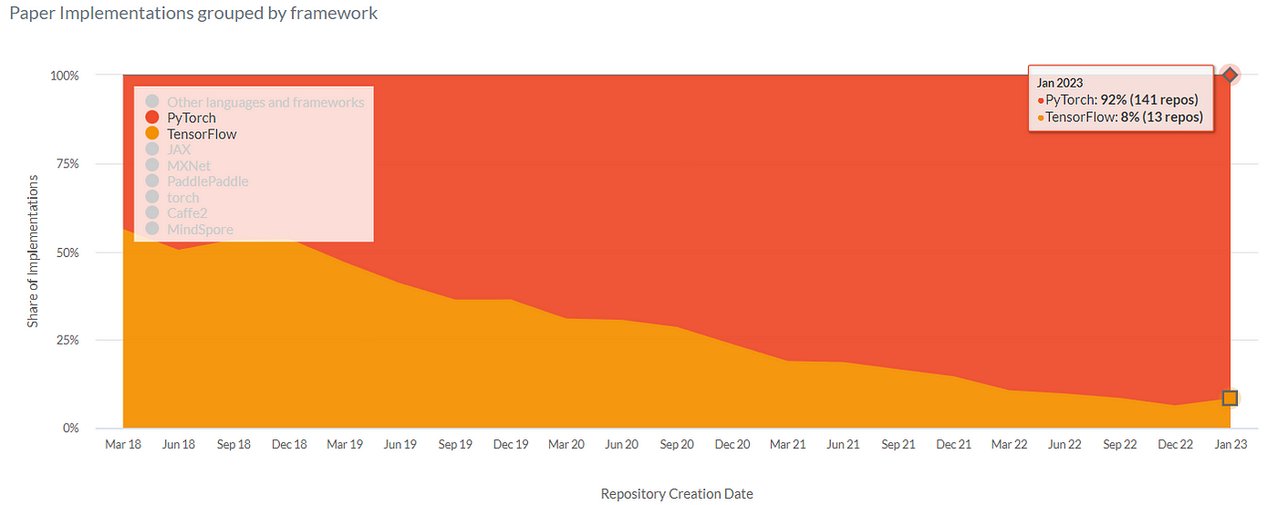 Battle of The Giants: TensorFlow vs PyTorch 2023 | by Valantis K. | Medium