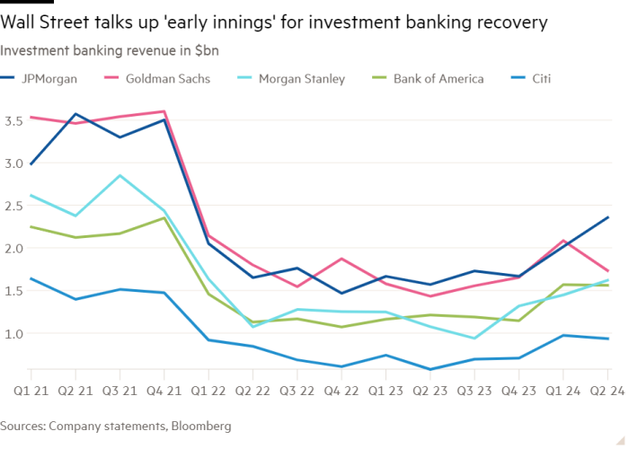 Line chart of Investment banking revenue in $bn showing Wall Street talks up 'early innings' for investment banking recovery