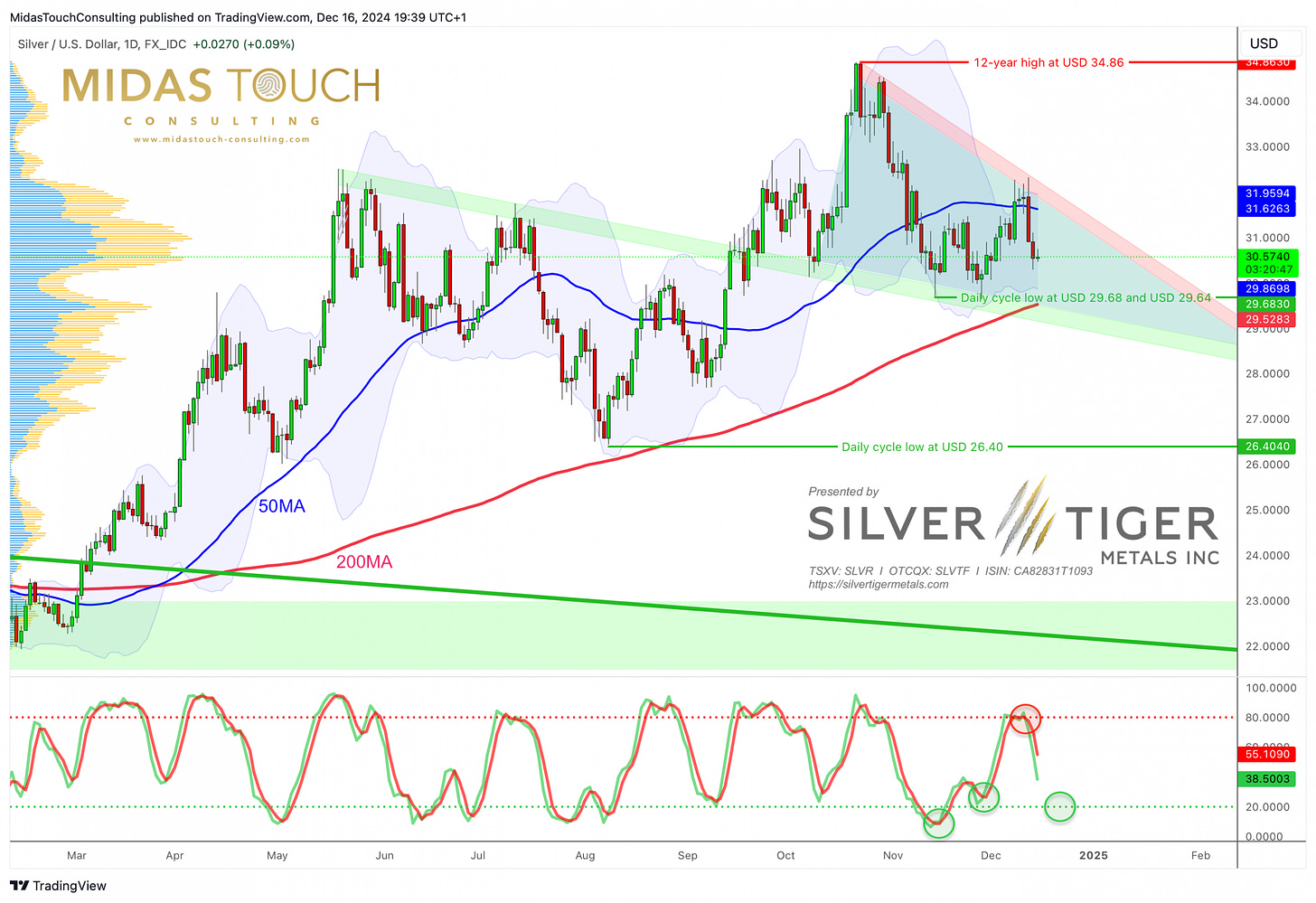 Silver in US-Dollar, daily chart as of December 16th, 2024. Source: Tradingview. December 16th 2024, Silver Chartbook - Bullish wedge limits remaining downside