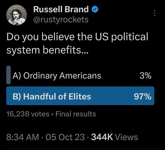 May be an image of text that says '1:56 5G59% Post Russell Brand @rustyrockets Do you believe the US political system benefits... A) Ordinary Americans 3% B) Handful of Elites Final 97% AM 05 Oct 344K Views 983 Reposts 42 Quotes 2,955 ikes 15 Bookmarks MAGADONIAN 4... 14h Rep ying @rustyrockets WATCH AND LISTEN Post your yourrep |||'